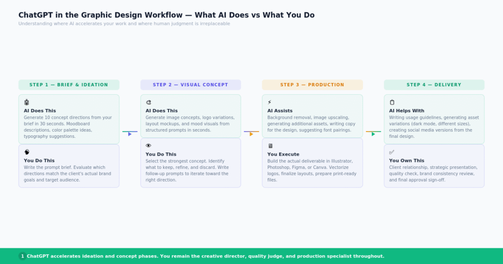 ChatGPT in the graphic design workflow — where AI assists and where human judgment takes over.