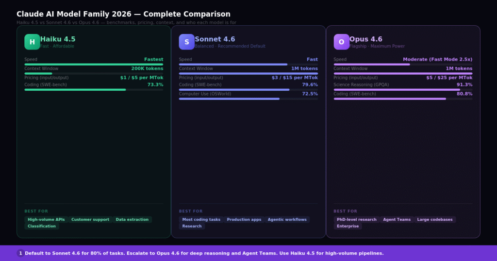 Claude AI model family in 2026 — Haiku 4.5, Sonnet 4.6, and Opus 4.6 compared across capability, speed, and cost.
