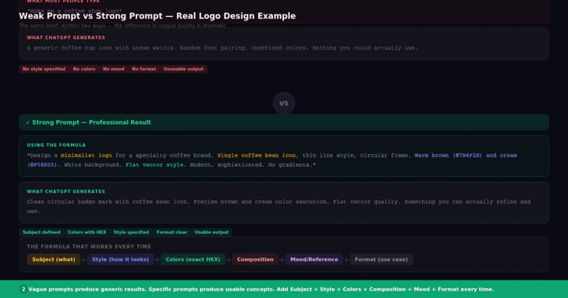 Examples showing how the same brief with a weak vs strong prompt produces completely different logo concept quality.