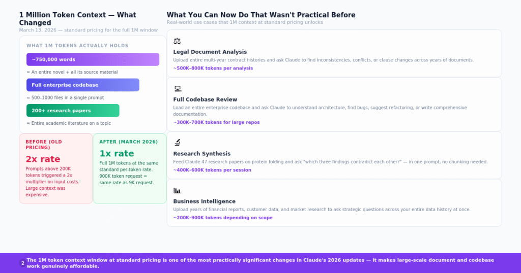 1 million token context window — what it means in real-world terms and how pricing changed in March 2026.