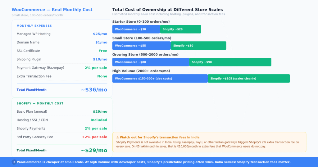 WooCommerce vs Shopify pricing breakdown — actual costs at each stage of store growth.