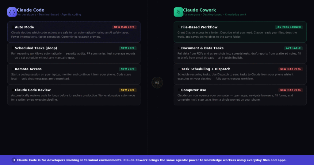 Claude Cowork vs Claude Code — what each product does and who it is built for.