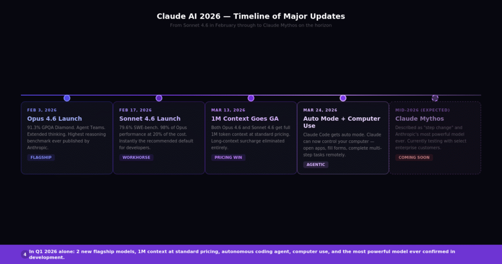 Claude AI 2026 timeline — from Sonnet 4.6 in February through to Claude Mythos on the horizon.