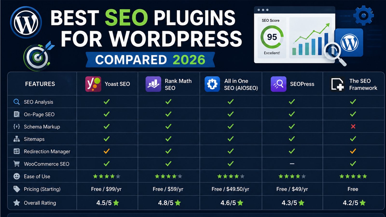Best SEO Plugins for WordPress Compared 2026